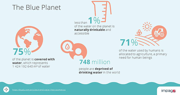 Wasser ist ein kostbares Gut und soll nachhaltig eingesetzt werden.